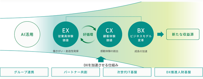 ～DXビジョン「Digital Fusion」累計1000億円投資の一環～AIを活用した「会議支援システム」を開発・特許出願