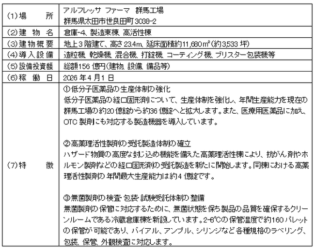 アルフレッサ ファーマ株式会社群馬工場における新たな医薬品製造棟稼働について
