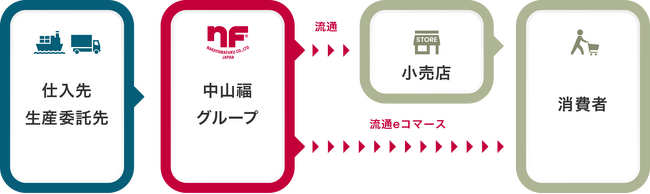102年目の中山福、次の時代へ暮らしを支え、幸せを届ける企業グループとして新たな未来へ