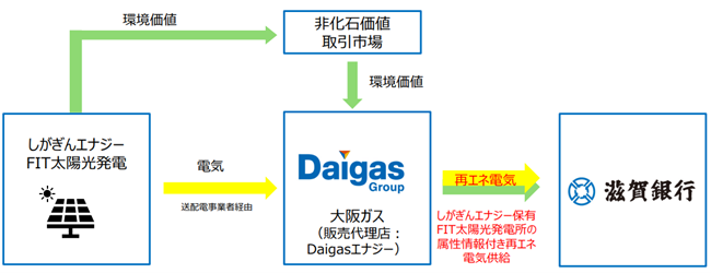 滋賀銀行グループにおける再エネの「自産自消」モデルを実現