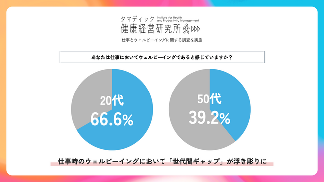 【タマディック健康経営研究所、仕事とウェルビーイングに関する調査】仕事時のウェルビーイングにおいて「世代間ギャップ」が浮き彫りに