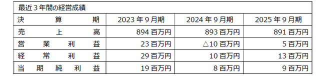 ＪＫホールディングス、株式会社調布ハウジングの全株式を取得