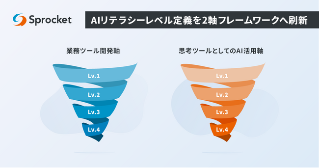 Sprocket、AIリテラシーレベル定義を「業務ツール開発軸」と「思考ツールとしてのAI活用軸」の2軸フレームワークへ刷新