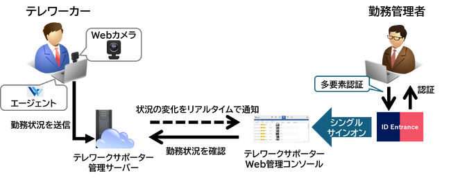 クラウド型テレワーク支援サービス「テレワークサポーター」が統合ID管理サービス「ID Entrance」連携によりWeb管理コンソールの認証を強化