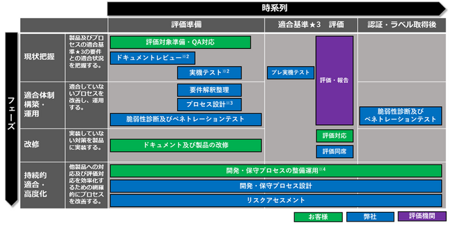 JC-STAR ★3(レベル3) に基づく適合評価・認証支援サービスの提供を開始