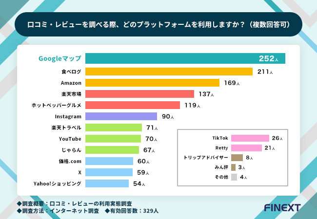 口コミの星評価「4.0以上」が理想も、約半数は3.5以上で来店を検討【口コミ・レビューの利用実態調査】