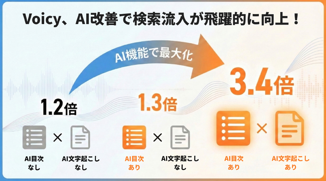 目次表示と文字起こし機能のAI改善で検索流入が最大3.4倍に！「声が、見つかる」を実現するVoicyへ