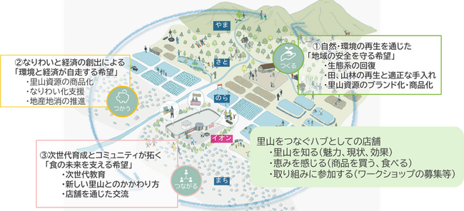 地域と自然の関係を再構築する「イオンの里山プロジェクト」始動　多古町と地域連携協定を締結し、全国展開を見据えたモデルを構築