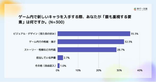 Lighthouse Studio、ゲームキャラの魅力と愛着度に関する調査を実施。「強さ」だけでなく「好みや愛着」を重視