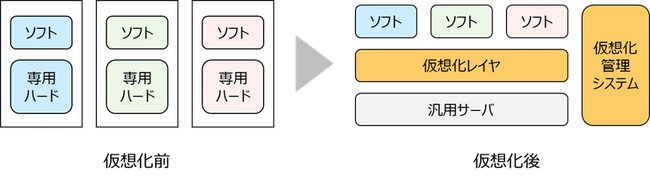 モバイルコアネットワークの完全仮想化を完了