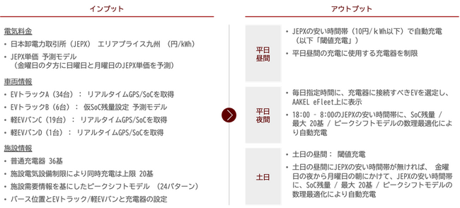 グリーンコープ生協くまもと、EVトラックの最適充電マネジメントシステムのサービスを追加導入