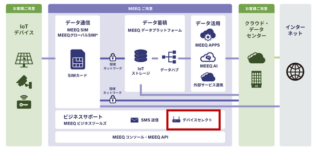 新サービス「MEEQ ビジネスツールズ デバイスセレクト」を開始