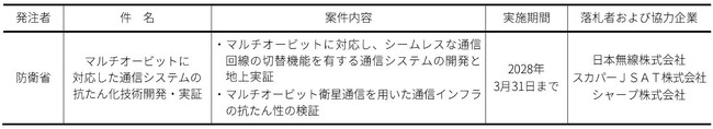 日本無線が選定された防衛省の公告「マルチオービットに対応した通信システムの抗たん化技術開発・実証」の推進に向け、日本無線・スカパーJSAT・シャープが連携