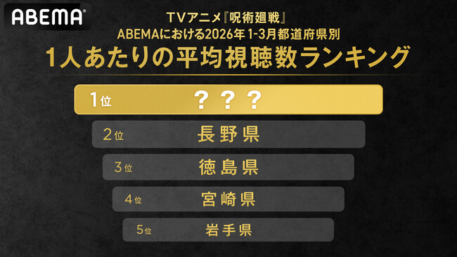 2026年1～3月の「ABEMA」における1人あたりの『呪術廻戦』平均視聴数が最も多い都道府県を発表！長野県、徳島県を抑えて第1位に輝いた県は？