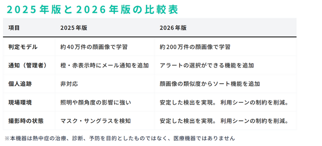 ポーラメディカル、暑熱対策ＡＩカメラ『カオカラ』2026年アップデート版をリリース