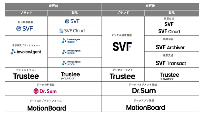 invoiceAgentをSVFへブランド統合　SVF30周年、全製品を再定義“データインフラ”へ進化