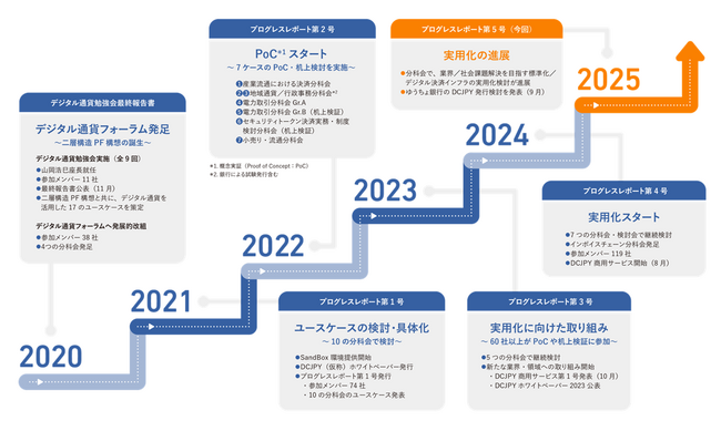 デジタル通貨フォーラム　プログレスレポート第5号を公表
