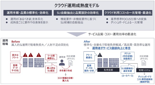 ITサービス運用の現場負担と人財不足の解決に向けて、クラウド運用成熟度モデルを開発