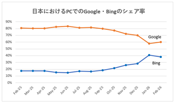AI時代における世界40カ国・地域の主要検索エンジンシェア【PC、モバイル】