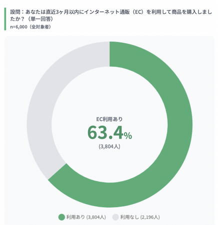 EC利用率63.4%、Amazon・楽天で76%を占める寡占構造に「価格で選ばれ、レビューで決まる」購買行動の実態を調査