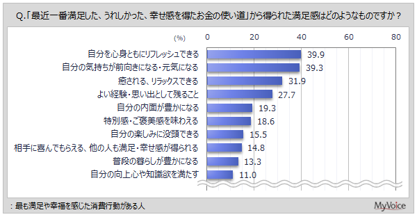 【消費スタイルに関する調査】満足や幸福を感じた消費行動がある人は5割弱。その行動から得られた満足感は「リフレッシュできる」「気持ちが前向きになる」「癒される」が各30％台