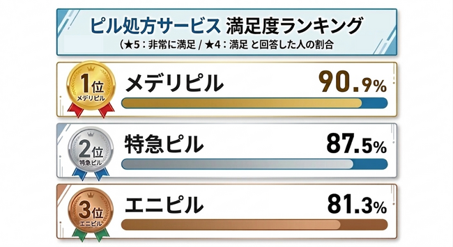 【2026年度 オンラインピル診療実態調査レポート】サービス普及と満足度調査結果を発表