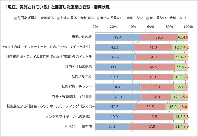社内広報の接触状況に関する実態調査（速報）