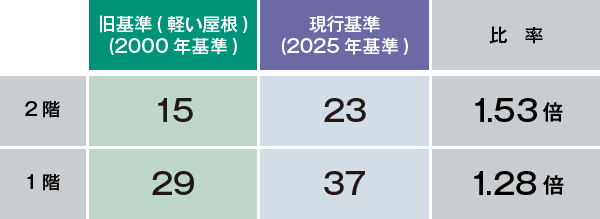 2025年建築基準法改正に対応した耐震シミュレーション結果を公開