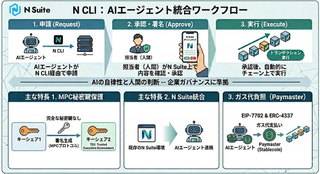 「N Suite」、AIエージェントのためのウォレットインターフェース「N CLI」を提供