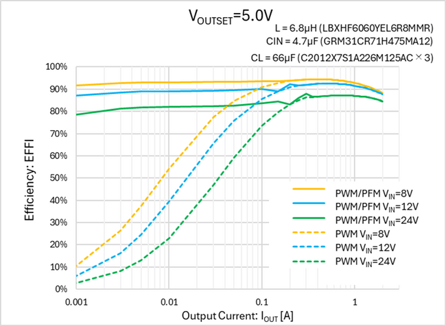 36V動作ドライバFET内蔵2A 同期整流降圧DC/DCコンバータ XC9714シリーズ