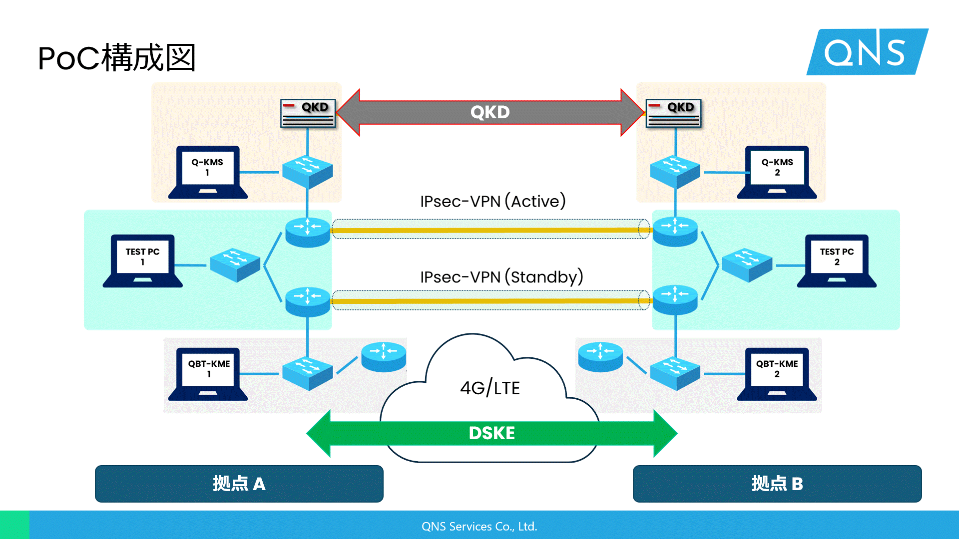 QNS Services、東芝製QKDシステムとQuantum Bridge製DSKEを組み合わせた量子安全通信のPoCに成功