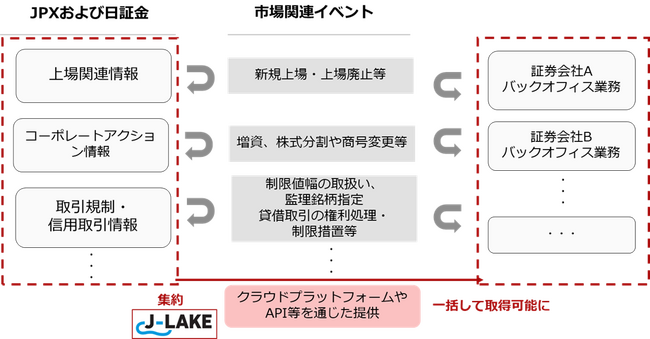 証券業界における横断的な共通データ基盤の構築に向けた合意について