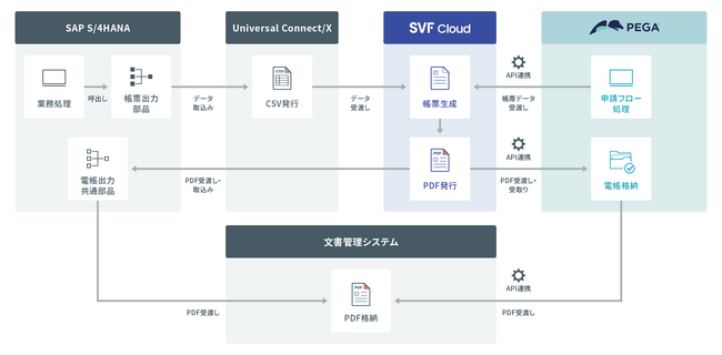 スクウェア・エニックスが基幹システム刷新に伴い帳票基盤をクラウド化、安定稼働と大量出力における高パフォーマンスをクラウド帳票サービス「SVF Cloud」で実現