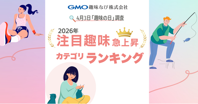 AI時代を背景に「深く考える趣味」「リアルな感動体験」への関心が上昇4月3日「趣味の日」に合わせ、GMO趣味なびが「2026年 注目の趣味カテゴリ 急上昇ランキング」を発表