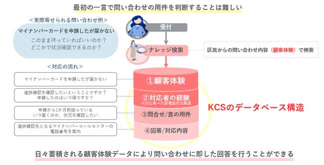 パーソルビジネスプロセスデザイン、世田谷区において「電話窓口の通話録音データを活用したナレッジ生成に関する実証実験」を実施