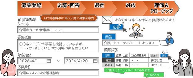 AIが社員のスキルや経験に合う案件を推薦するサービスで、企業内の人財と知見を柔軟に活用