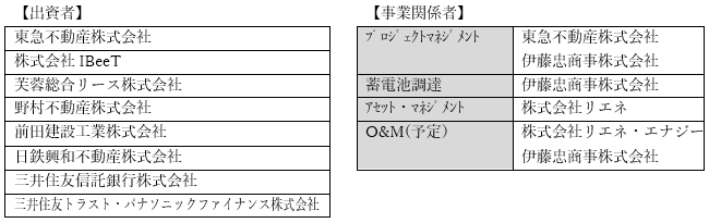 300億円規模の系統用蓄電池コンソーシアムへ参画・出資