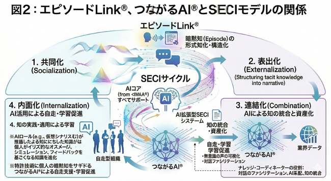 「暗黙知」をAIで資産へ。COMAC×TSUMUGU、組織の“経験と熱量”を活かすAI拡張型SECIモデルを開発
