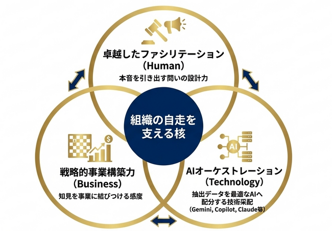 眠れる暗黙知をAIで資産化。TSUMUGU、特許技術を用いた「AI拡張型SECIモデル」と、それを操る「ナレッジ・コーディネーター」育成サービスを始動