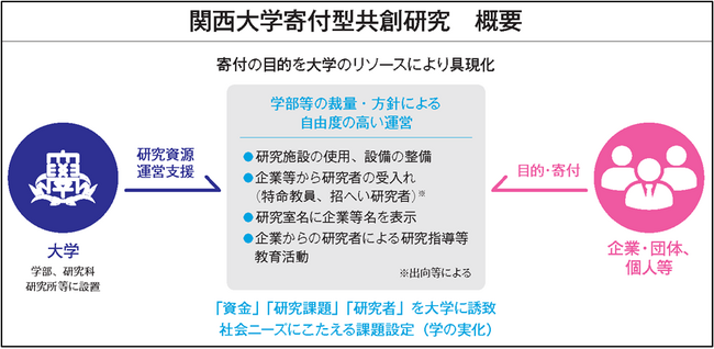 ◆新設の「寄付型共創研究制度」の適用第1号を決定◆ 関西大学が「パブリック・イノベーション研究センター」設立へ ～企業寄付を活用　産学連携の新研究モデル～