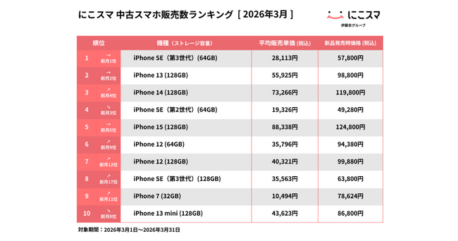 にこスマ｜2026年3月中古スマホ販売・買取数ランキング