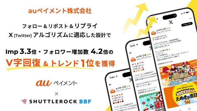 auペイメント株式会社、「Shuttlerock BBF」で、X (Twitter) アルゴリズム変更に対応、インプレッション数の上昇 & トレンド1位を獲得