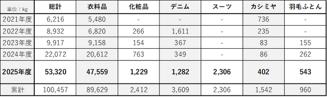 「Depart de Loop」「フードドライブ活動」「廃食用油」2025年度回収結果について