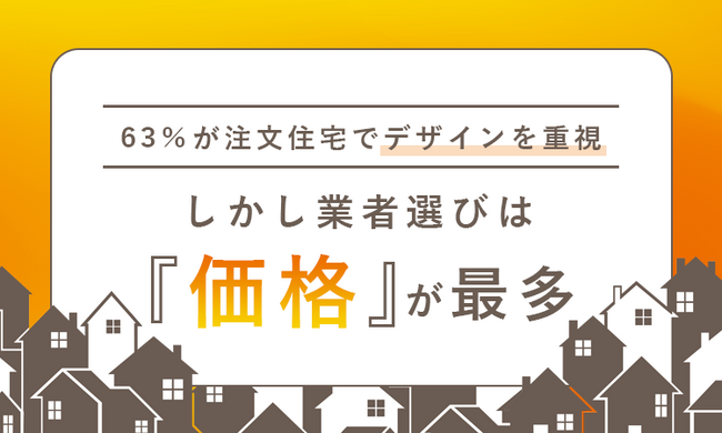 63%が注文住宅でデザインを重視──しかし業者選びは「価格」が最多