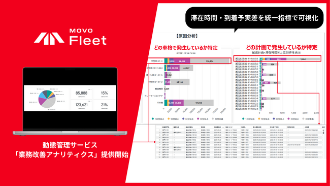 物流効率化法対応を支援、MOVO Fleet「業務改善アナリティクス」提供開始。トラックの滞在時間・到着予実差を統一指標で可視化