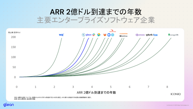 Glean、エンタープライズ向けAI領域でARR2億ドルを突破、9カ月で売上を倍増