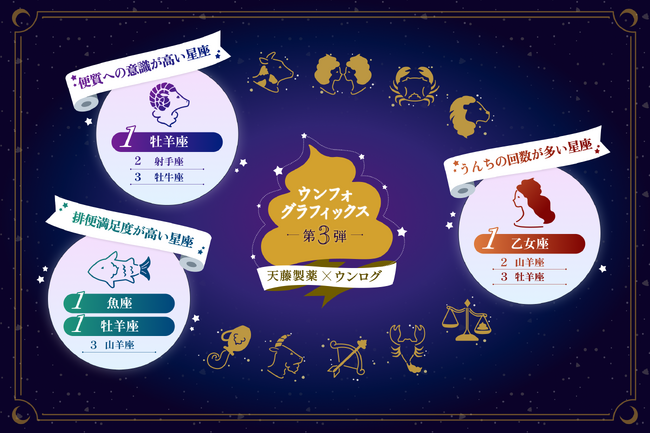 排便満足度NO.1星座が決定！同率で「魚座」と「牡羊座」　「便の質」で充実度が変わる？1,626人の調査で判明したQOLと便の深い相関「便秘、回数、観便etc」12星座別で調査した排便格差を徹底解剖