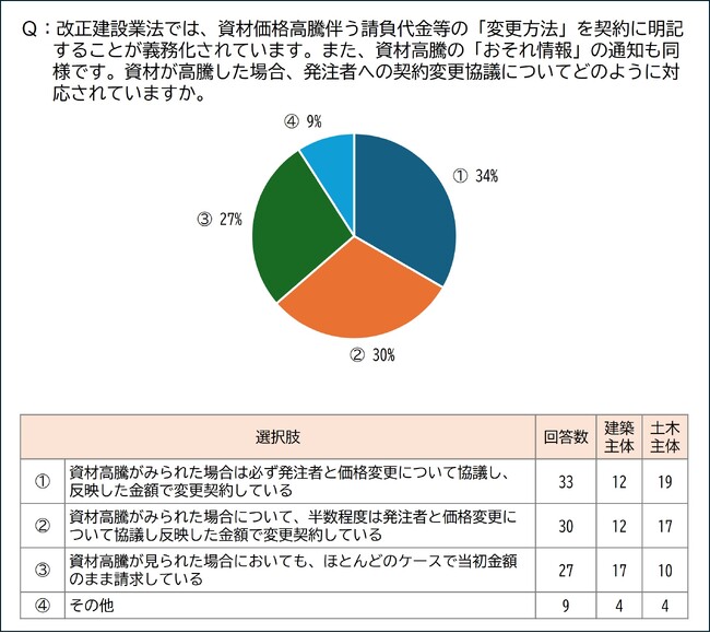 改正建設業法全面施行後も、資材高騰時に「必ず契約変更できている」建設会社は34％