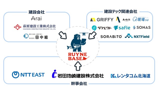 SORABITO株式会社、北海道建設DXコミュニティ「Ruyne Base（ルイネベース）」にサポート企業として参画