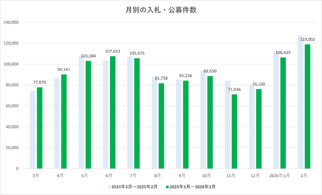 11万件台後半まで増加　2026年2月度 入札・公募件数は11.9万件【入札王】